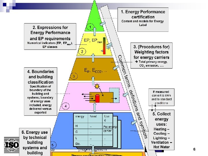 Brussels 9 -12 -2009 j. hogeling@isso. nl 6 
