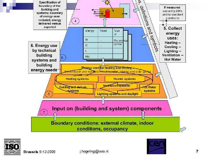 Brussels 9 -12 -2009 j. hogeling@isso. nl 7 