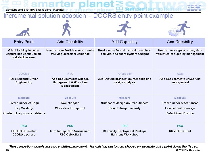 Software and Systems Engineering | Rational Incremental solution adoption – DOORS entry point example