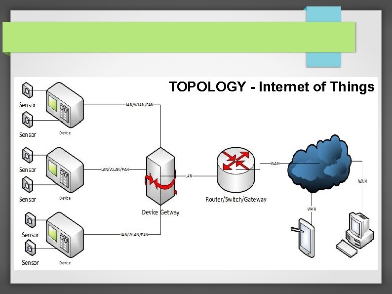 TOPOLOGY - Internet of Things 