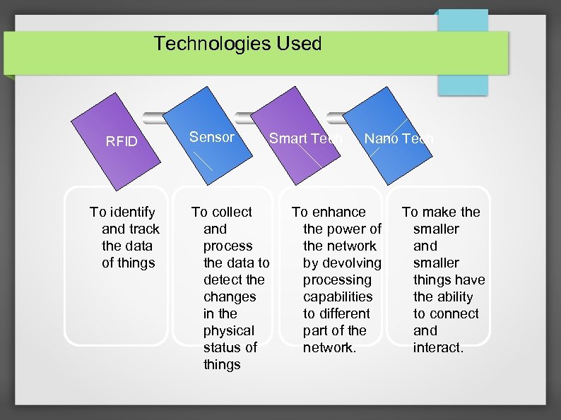 Technologies Used RFID To identify and track the data of things Sensor Smart Tech