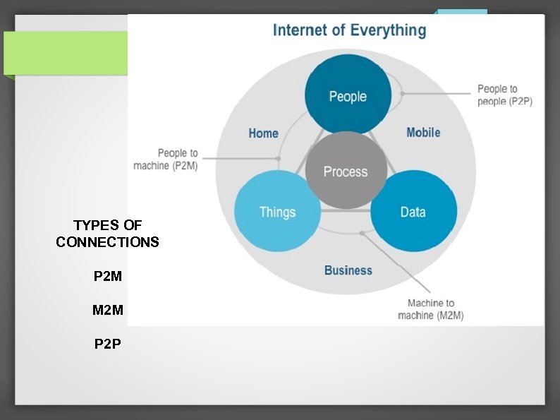 TYPES OF CONNECTIONS P 2 M M 2 M P 2 P 