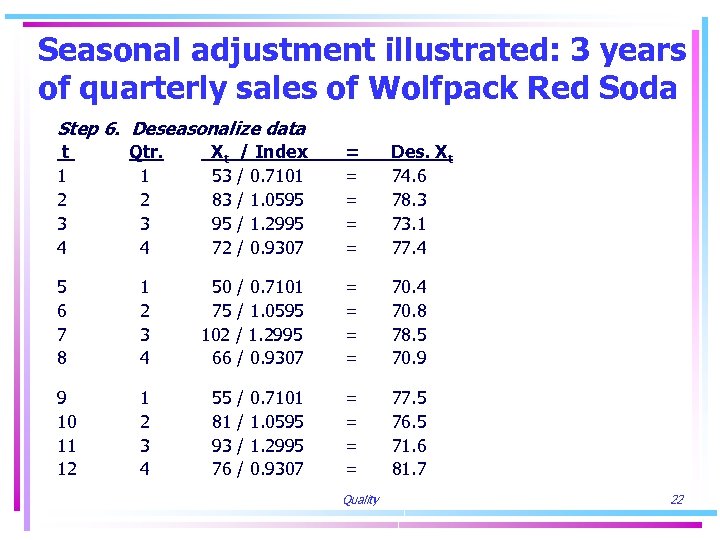 Seasonal adjustment illustrated: 3 years of quarterly sales of Wolfpack Red Soda Step 6.