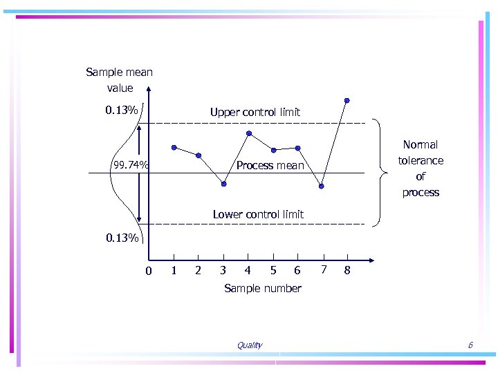 Sample mean value 0. 13% Upper control limit 99. 74% Normal tolerance of process