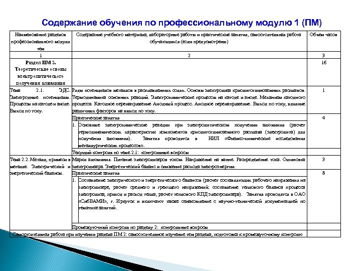 Содержание обучения по профессиональному модулю 1 (ПМ) Наименование разделов Содержание учебного материала, лабораторные работы