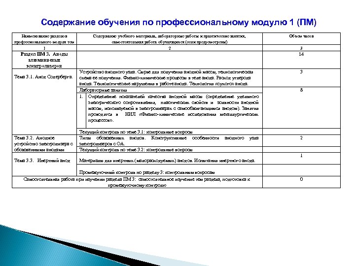 Содержание обучения по профессиональному модулю 1 (ПМ) Наименование разделов профессионального модуля тем 1 Раздел