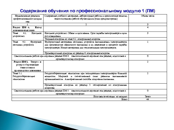 Содержание обучения по профессиональному модулю 1 (ПМ) Наименование разделов Содержание учебного материала, лабораторные работы