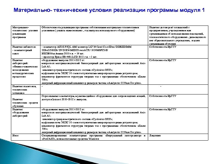 Материально- технические условия реализации программы модуля 1 Материально Обеспеченность реализации программы собственными материально техническими