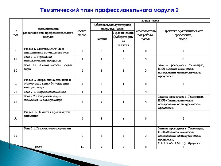 Тематический план профессионального модуля 2 Наименование разделов и тем профессионального модуля № п/п Раздел