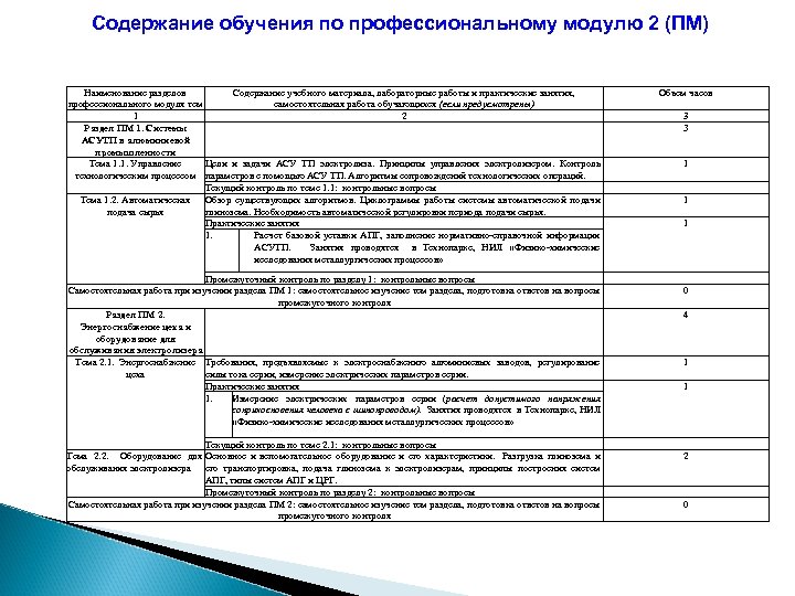 Содержание обучения по профессиональному модулю 2 (ПМ) Наименование разделов Содержание учебного материала, лабораторные работы