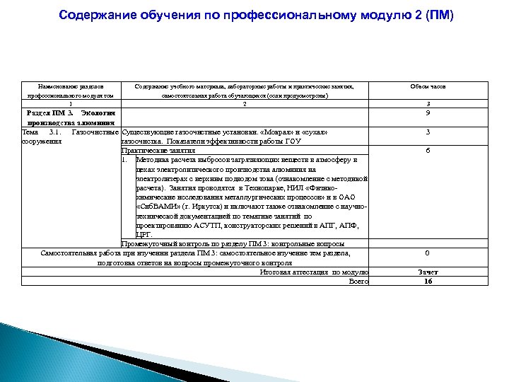 Содержание обучения по профессиональному модулю 2 (ПМ) Наименование разделов профессионального модуля тем 1 Содержание