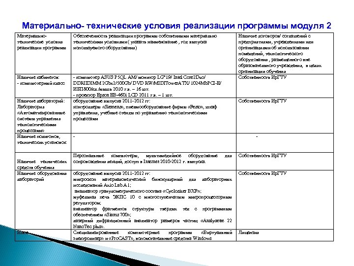 Материально- технические условия реализации программы модуля 2 Материально технические условия реализации программы Обеспеченность реализации