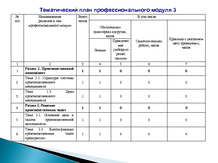 Тематический план профессионального модуля 3 № п/п 1 1 2 3 4 5 6