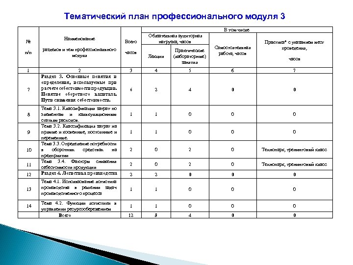 Тематический план профессионального модуля 3 В том числе № п/п 1 7 8 9