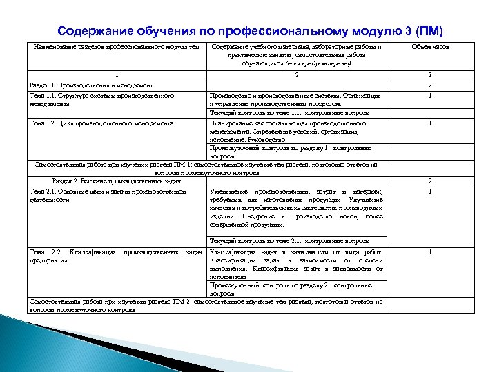 Содержание обучения по профессиональному модулю 3 (ПМ) Наименование разделов профессионального модуля тем Содержание учебного