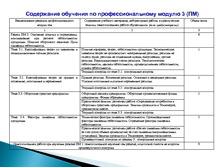 Содержание обучения по профессиональному модулю 3 (ПМ) Наименование разделов профессионального модуля тем Содержание учебного