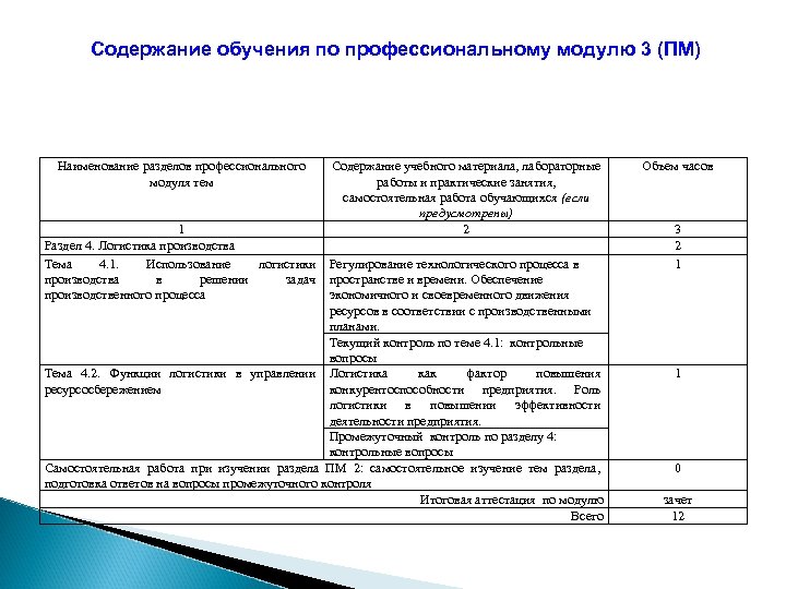 Содержание обучения по профессиональному модулю 3 (ПМ) Наименование разделов профессионального модуля тем Содержание учебного