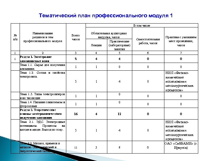 Тематический план профессионального модуля 1 В том числе № п/п 1 1 Наименование разделов