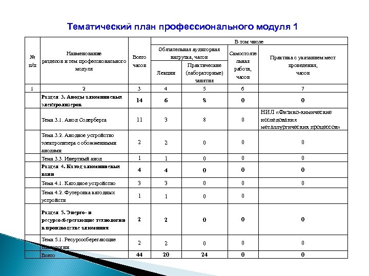 Тематический план профессионального модуля 1 В том числе № п/п 1 Наименование Всего разделов