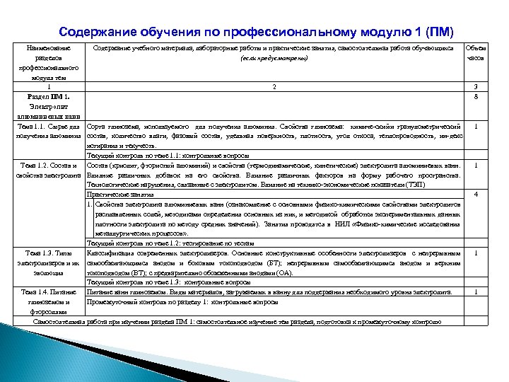 Содержание обучения по профессиональному модулю 1 (ПМ) Наименование Содержание учебного материала, лабораторные работы и