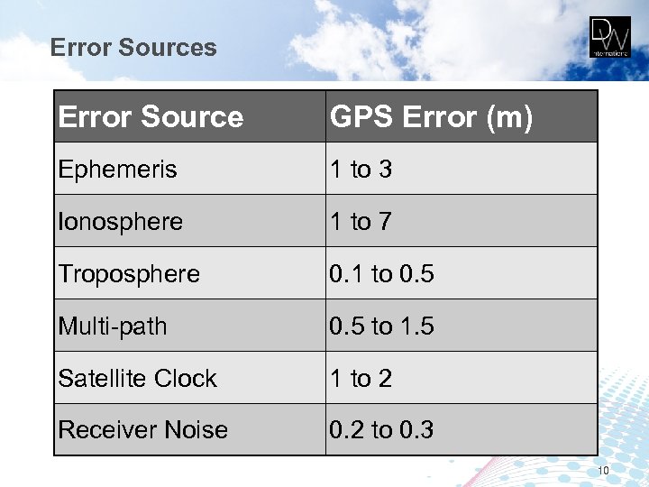 Error Sources Error Source GPS Error (m) Ephemeris 1 to 3 Ionosphere 1 to