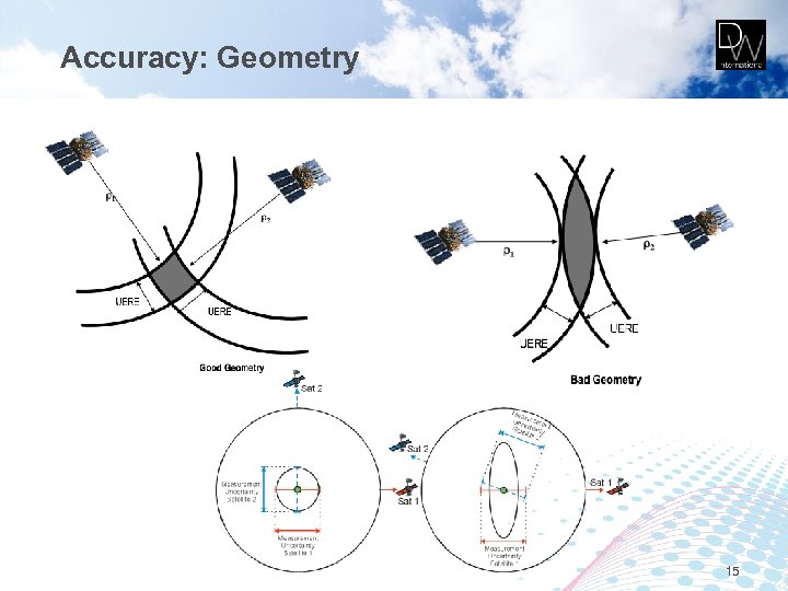 Accuracy: Geometry 15 