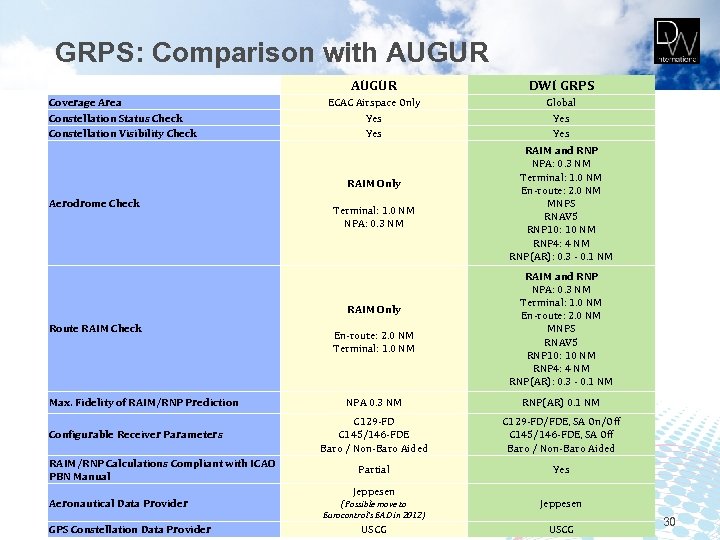 GRPS: Comparison with AUGUR Coverage Area Constellation Status Check Constellation Visibility Check DWI GRPS