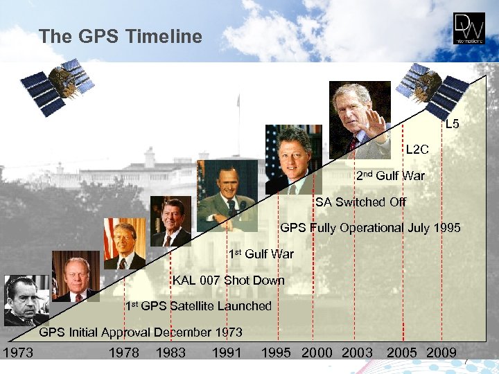 The GPS Timeline L 5 L 2 C 2 nd Gulf War SA Switched