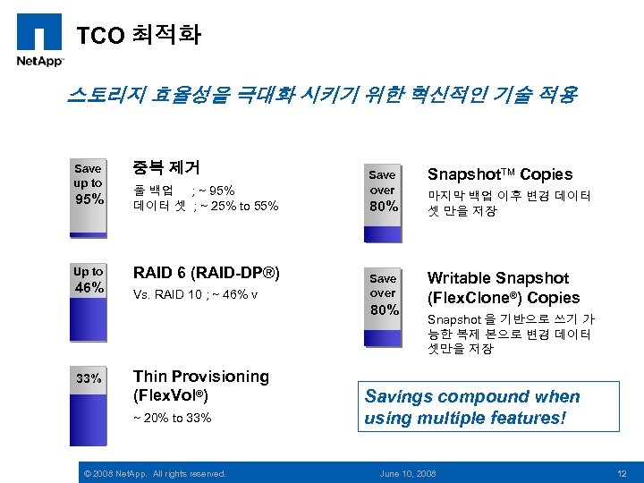 TCO 최적화 스토리지 효율성을 극대화 시키기 위한 혁신적인 기술 적용 Save up to 중복