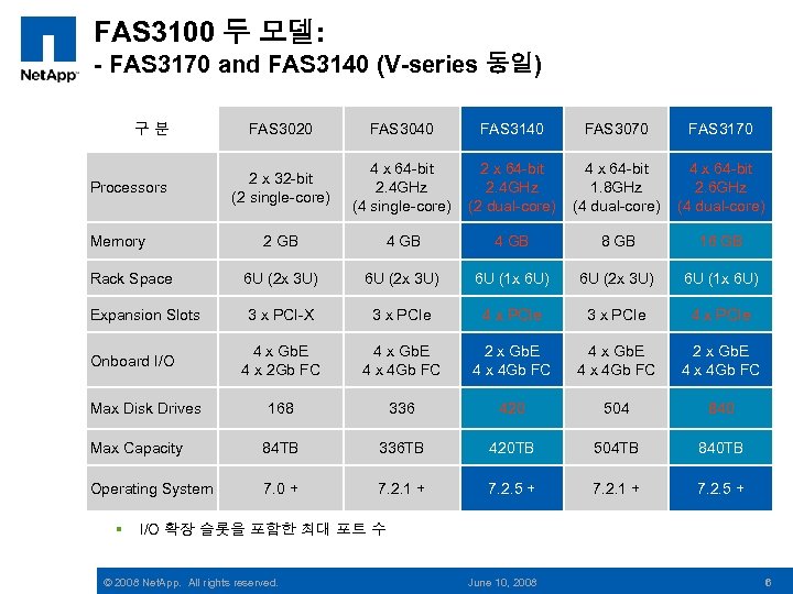 FAS 3100 두 모델: - FAS 3170 and FAS 3140 (V-series 동일) FAS 3020