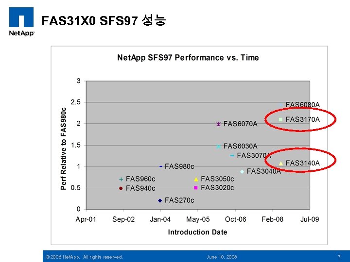 FAS 31 X 0 SFS 97 성능 FAS 6070 FAS 6030 FAS 3070 FAS