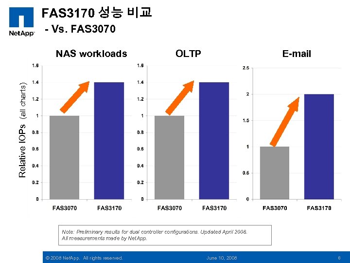 FAS 3170 성능 비교 - Vs. FAS 3070 OLTP E-mail Relative IOPs (all charts)