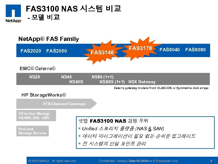 FAS 3100 NAS 시스템 비교 - 모델 비교 Net. App® FAS Family FAS 2020