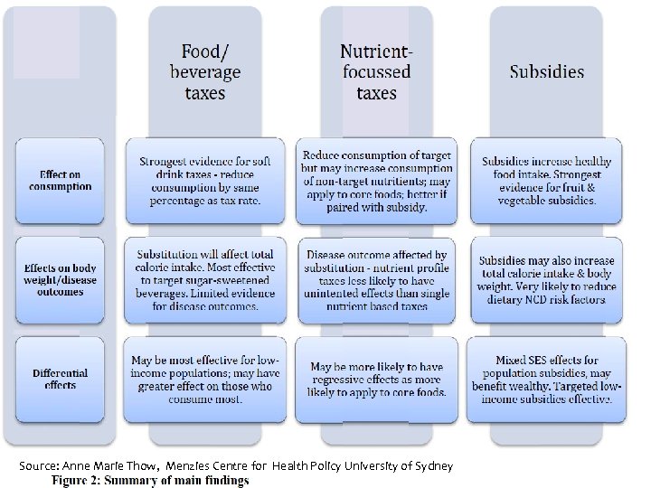 Source: Anne Marie Thow, Menzies Centre for Health Policy University of Sydney 
