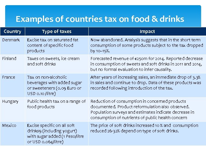 Examples of countries tax on food & drinks Country Type of taxes Impact Denmark