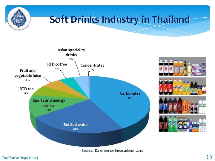  Soft Drinks Industry in Thailand Source: Euromonitor International, 2014 Thai Excise Department 17