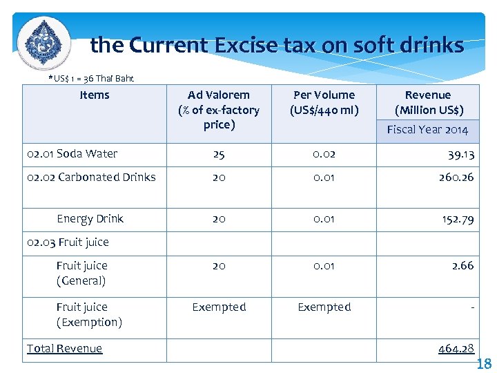  the Current Excise tax on soft drinks *US$ 1 = 36 Thai Baht