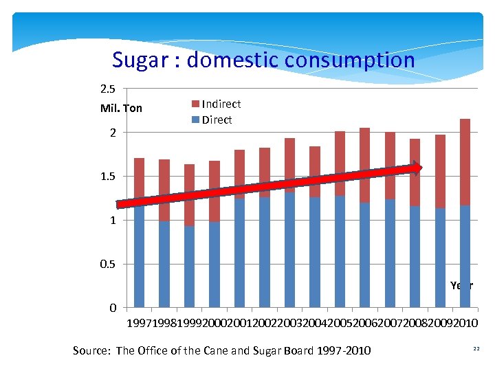 Sugar : domestic consumption 2. 5 Mil. Ton 2 Indirect Direct 1. 5 1