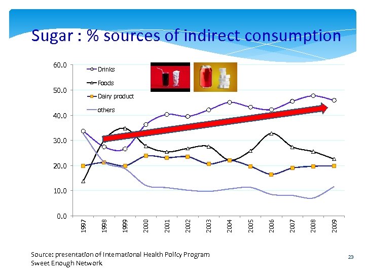 Sugar : % sources of indirect consumption 60. 0 Drinks Foods 50. 0 Dairy