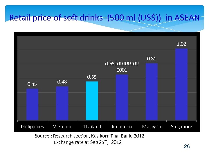 Retail price of soft drinks (500 ml (US$)) in ASEAN 1. 02 0. 81