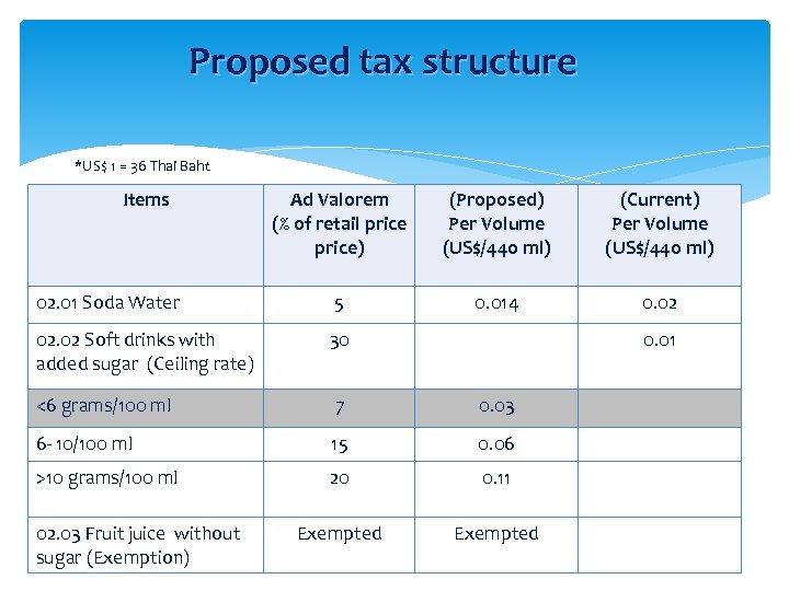 Proposed tax structure *US$ 1 = 36 Thai Baht Items Ad Valorem (% of