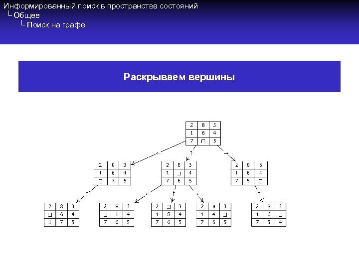 Информированный поиск в пространстве состояний └ Общее └ Поиск на графе Раскрываем вершины 