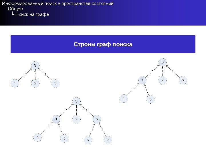 Информированный поиск в пространстве состояний └ Общее └ Поиск на графе Строим граф поиска