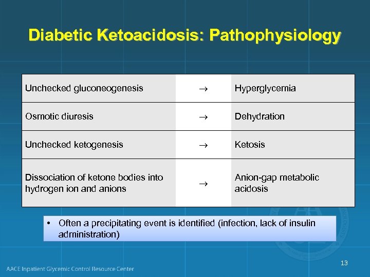 Diabetic Ketoacidosis: Pathophysiology Unchecked gluconeogenesis Hyperglycemia Osmotic diuresis Dehydration Unchecked ketogenesis Ketosis Dissociation of