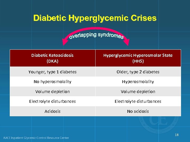 Diabetic Hyperglycemic Crises Diabetic Ketoacidosis (DKA) Hyperglycemic Hyperosmolar State (HHS) Younger, type 1 diabetes