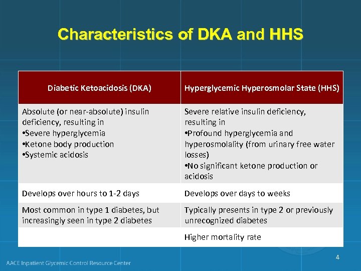 Characteristics of DKA and HHS Diabetic Ketoacidosis (DKA) Hyperglycemic Hyperosmolar State (HHS) Absolute (or