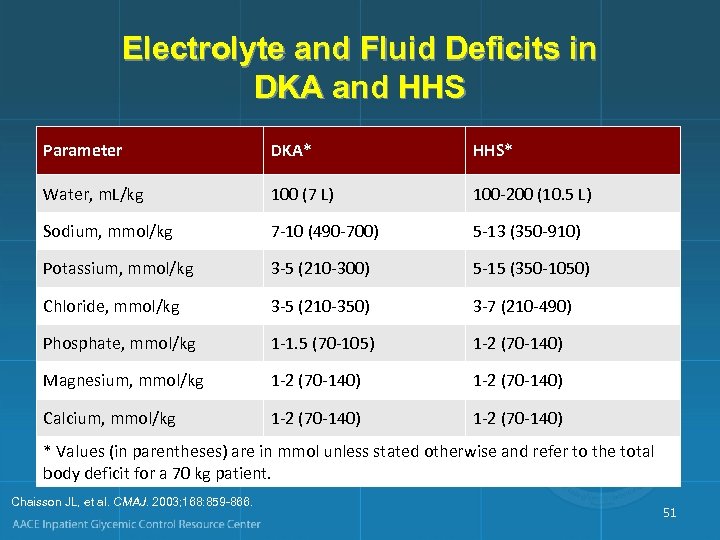 Electrolyte and Fluid Deficits in DKA and HHS Parameter DKA* HHS* Water, m. L/kg