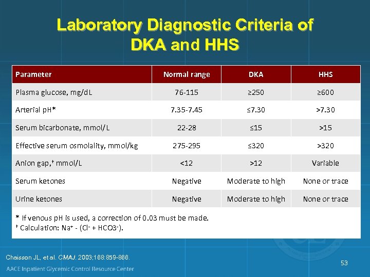 Laboratory Diagnostic Criteria of DKA and HHS Parameter Normal range DKA HHS 76 -115