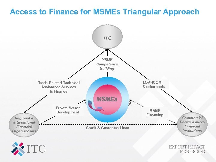 Access to Finance for MSMEs Triangular Approach ITC MSME Competence Building LOANCOM & other