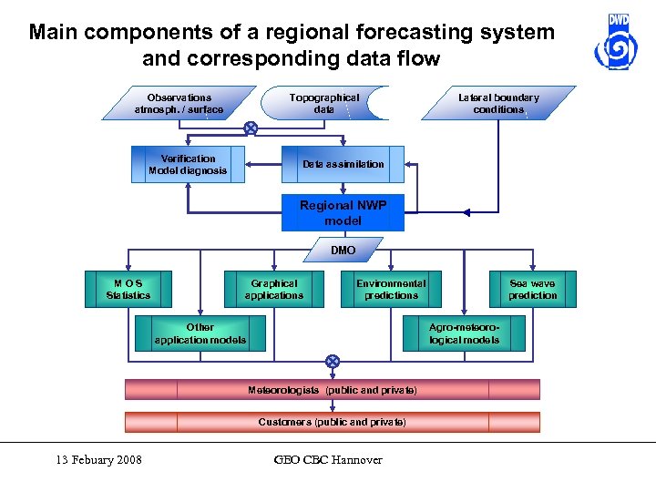Main components of a regional forecasting system and corresponding data flow Observations atmosph. /